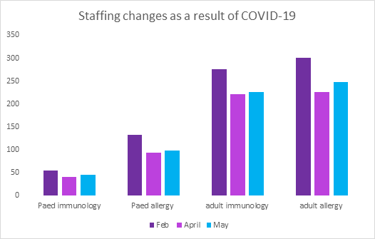 Staffing changes as a result of COVID-19