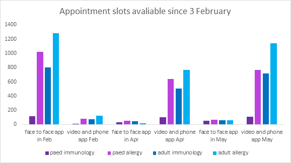Appointment slots available since 3 February