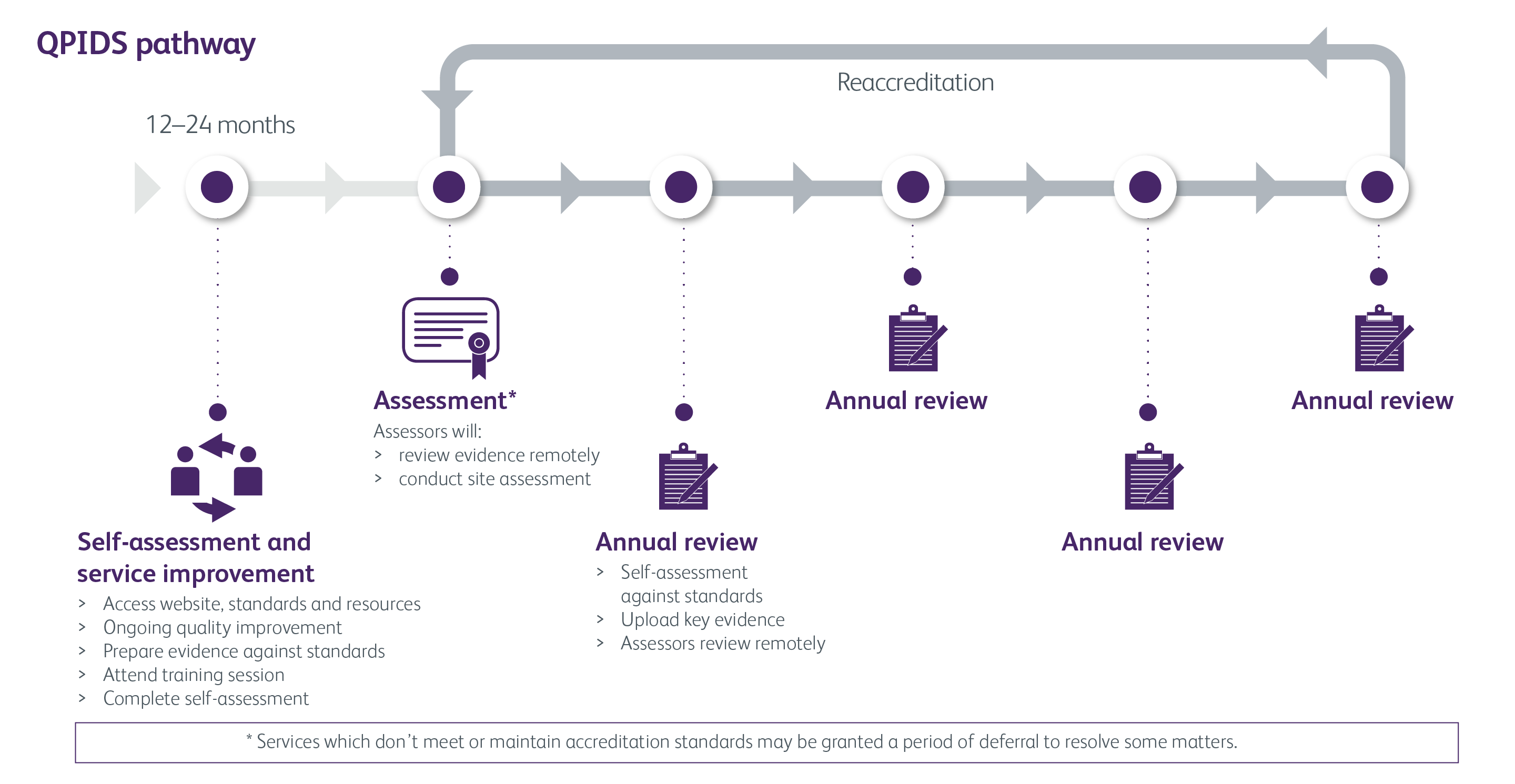 Infographic showing the 5 year accreditation pathway for QPIDS
